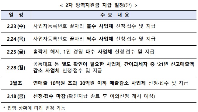 23일부터 소상공인 방역지원금 300만원 지급