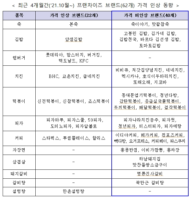외식프랜차이즈 12개 품목 메뉴 가격 조사 발표