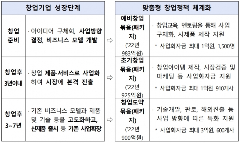 기술창업 준비부터 실행, 성장 및 도약까지 성장단계별 창업사업화 묶음(패키지) 지원