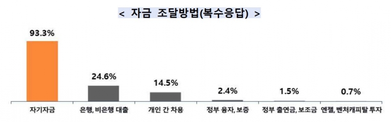 2019년 창업기업 196.3만개, 전년도 대비 8.8만개 늘어