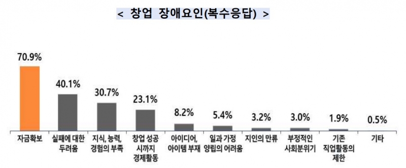 2019년 창업기업 196.3만개, 전년도 대비 8.8만개 늘어