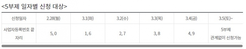2022년 1분기 추가 손실보상 선지급 2월 28일부터 신청 시작