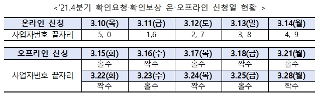 2021년 4분기 소상공인 손실보상 90만개사 2.2조원 지급