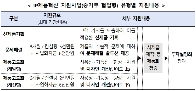 다시 도전하는 창업자, 최대 1.1억원 사업화 지원