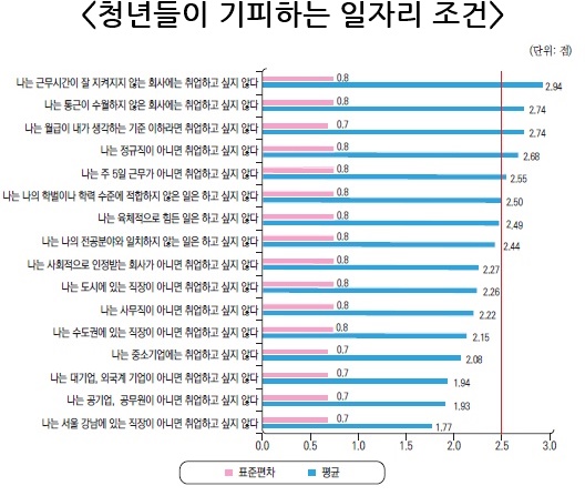 청년들, 근무시간 안 지키는 회사 가장 싫어해