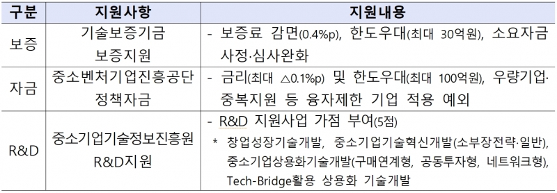 소재·부품·장비 분야 기술자립 선도할 혁신 창업기업 20개사 모집