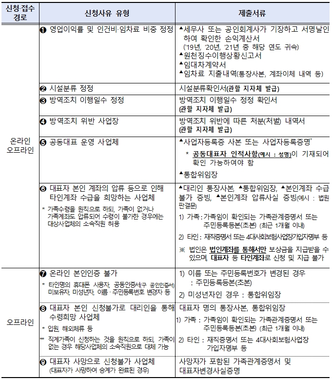 2021년 4분기 소상공인 손실보상, 일주일 만에 1.15조원 지급