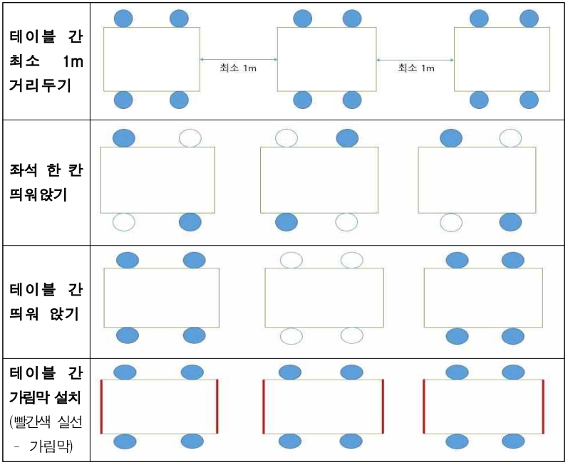 사적모임 제한 6인에서 8인으로 늘린다... 식당·카페 등 영업시간 제한은 밤 11시까지 유지