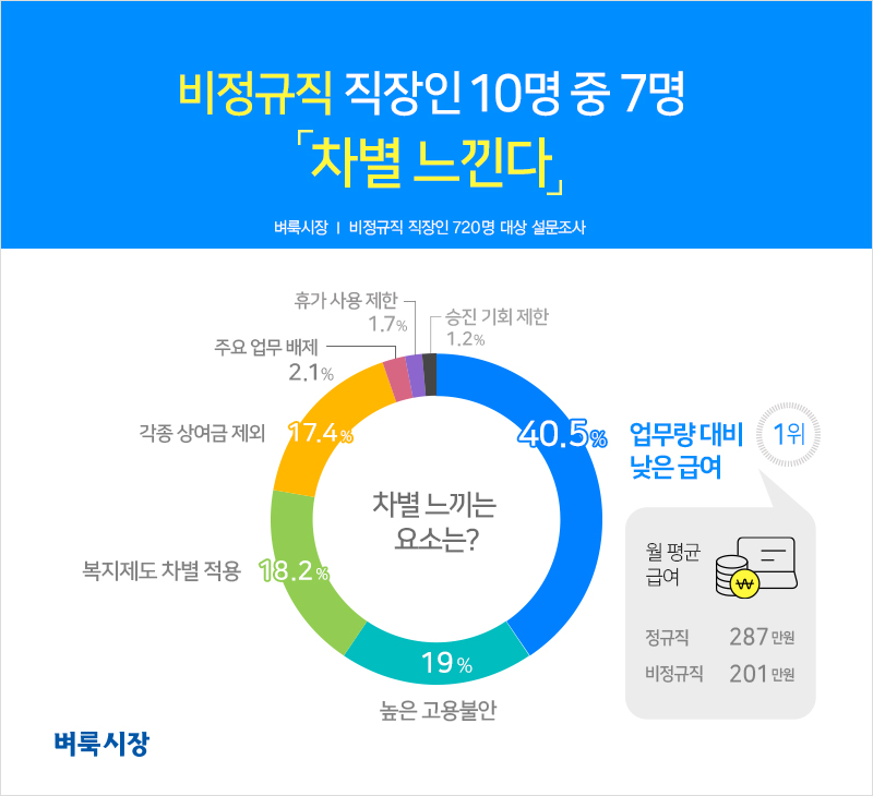 비정규직 직장인 10명 중 7명, 정규직과 차별 대우 느낀다