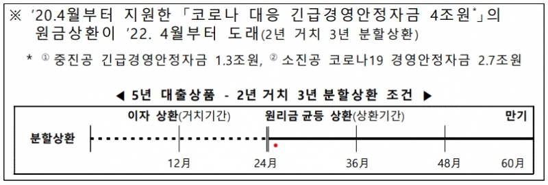 코로나19 확산 당시 지원자금·보증 9월말까지로 6개월 연장