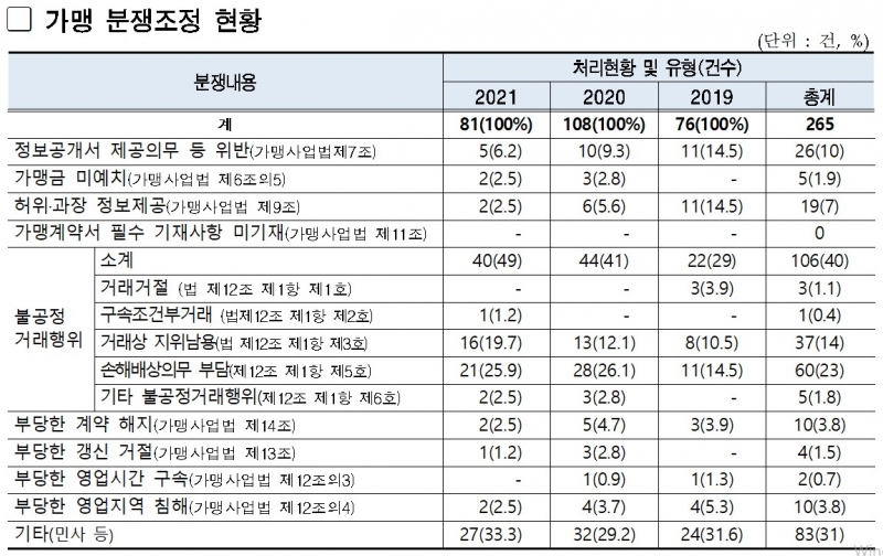서울시, 프랜차이즈본부‧사업자간 분쟁 3년간 309건 해결…분쟁내용 1위 위약금