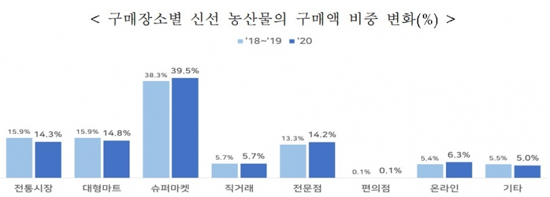 코로나19 영향, 집밥 지출 늘리고 외식 지출 줄였다