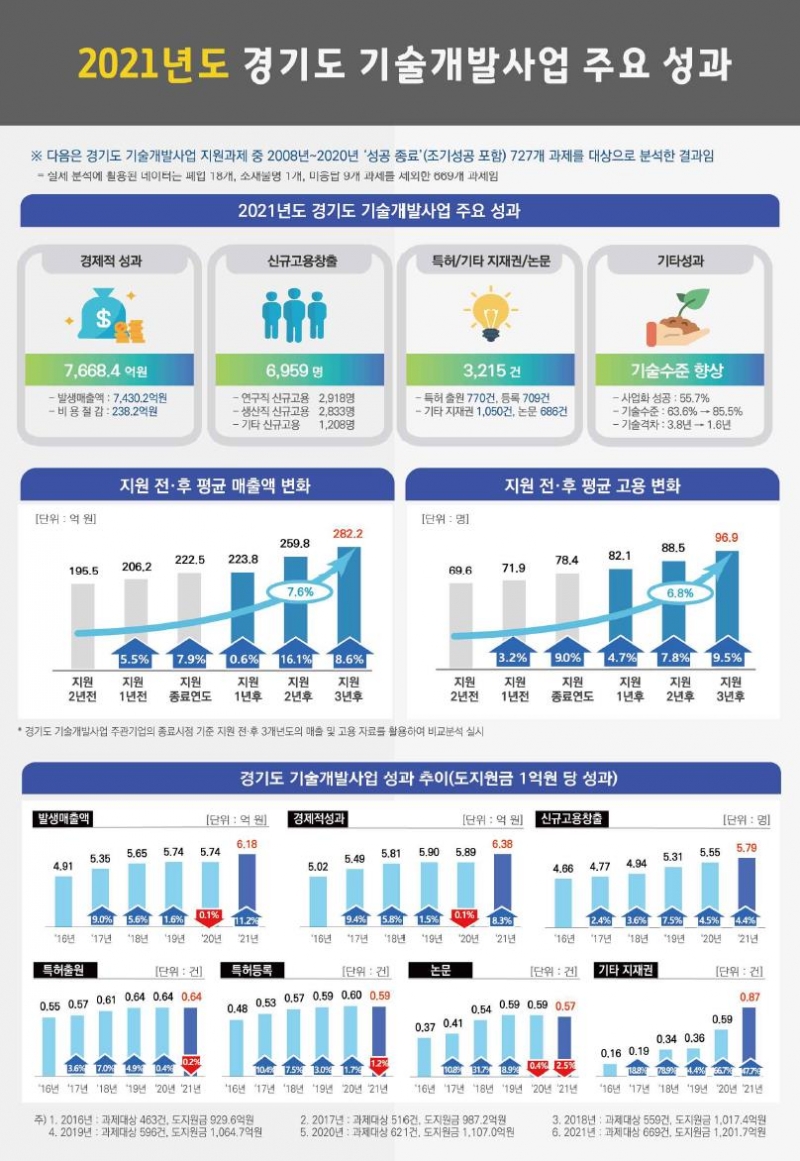 경기도, 기업 기술개발에 1억 원 지원... 6억4천만 원 경제적 성과 발생