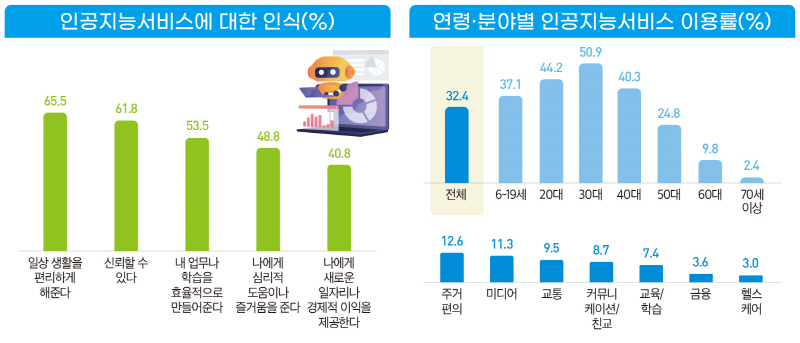 국민 32.4%가 인공지능 서비스 이용경험이 있고, 59.9%가 긍정적으로 인식