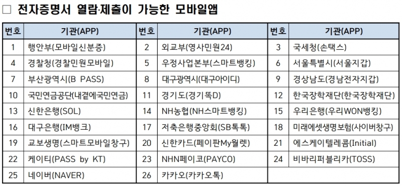 2019년부터 시행된 모바일 전자증명서 발급 4백만 건 돌파