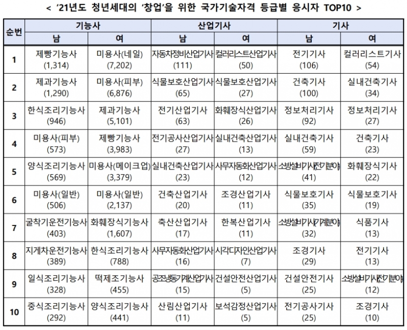 2030 세대 창업 목적 국가기술자격 응시자 전년 대비 32% 증가…제과·제빵 분야 두드러져…