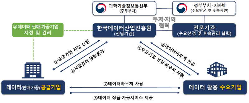 과기정통부, 데이터이용권을 통해 중소기업과 청년 새싹기업의 꿈 실현을 지원한다