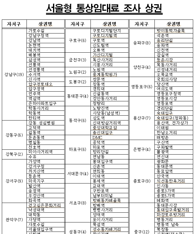 서울시, 150개 주요상권 상가임대차 실태조사 결과 발표…월 348만원 수준