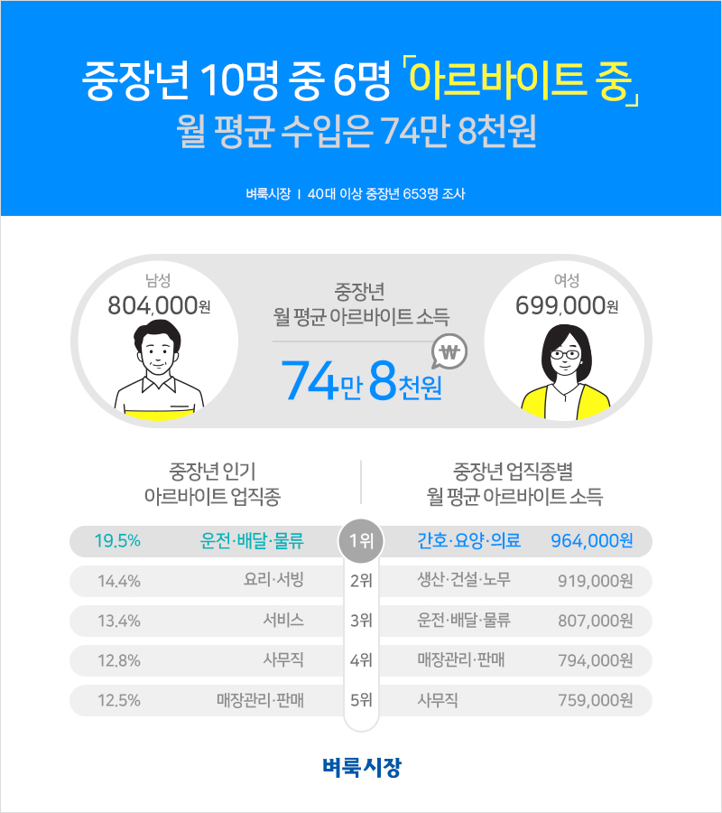 벼룩시장 조사, 중장년 10명 가운데 6명은 알바 중… 66.5%는 N잡러