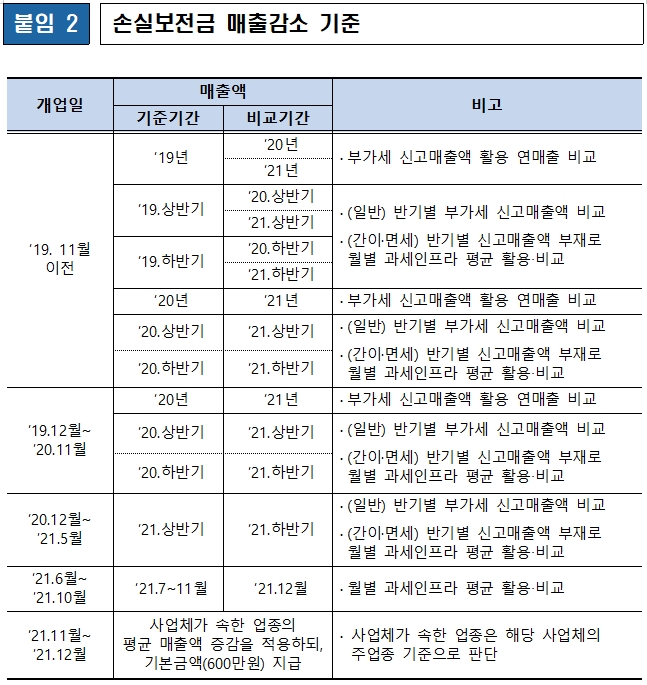소상공인 손실보전금 23조원, 5월 30일부터 지급 개시.. 매출이 감소한 371만개 소상공인 등에 600~1000만원 지급