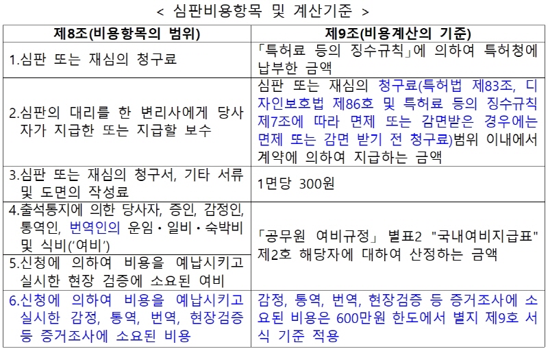 특허심판 패소자, 6월1일부터 증거조사비용도 부담한다
