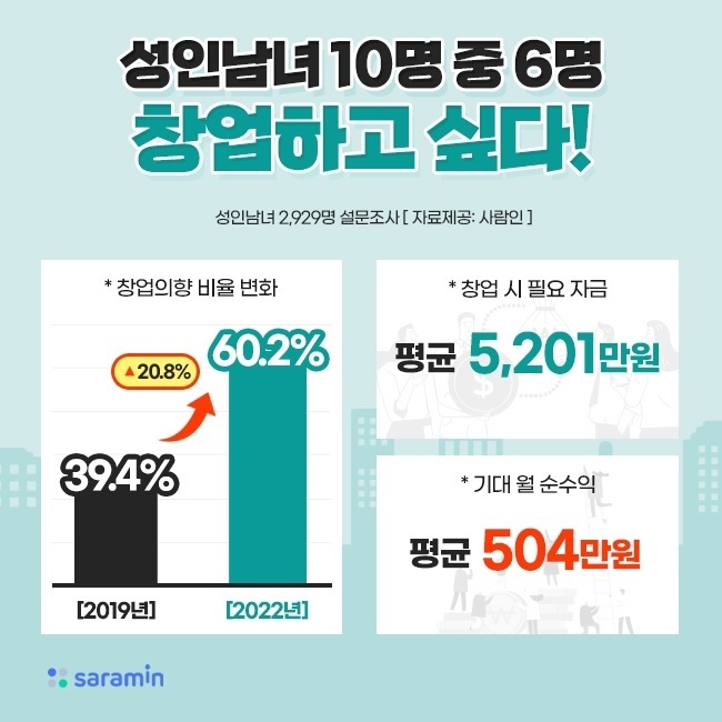 성인남녀 10명 중 6명 창업 의향 있어.. 학력이 높을수록 창업 의향이 컸다