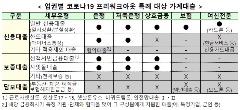 코로나 피해 개인채무자  원금 상환유예 및 연체채권 매입 신청기간 연장