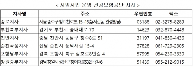 직장인, 자영업자가 아프면 쉴 수 있도록  상병수당 7월 4일(월)부터 6개 지역에서 시범사업 신청 시작