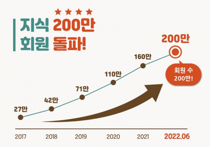 평생학습포털 지식(GSEEK), 서비스 개설 5년 8개월 만에 200만 회원 돌파