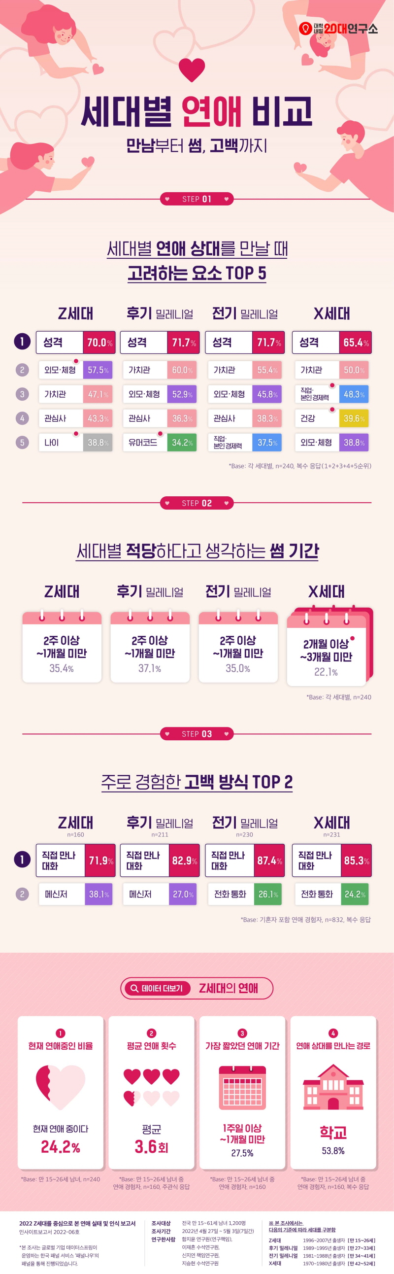 전 세대 모두 연애 상대 성격 최우선 고려… 나이 들수록 외모·체형 고려 줄어