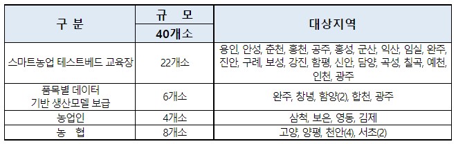 스마트농업 실증연구 교육장·농협 관련 사업장 40개소에 기술 지원