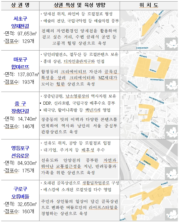 서울시, 잠재력 갖춘 골목상권 5곳 서울대표 로컬브랜드로 제대로 키운다