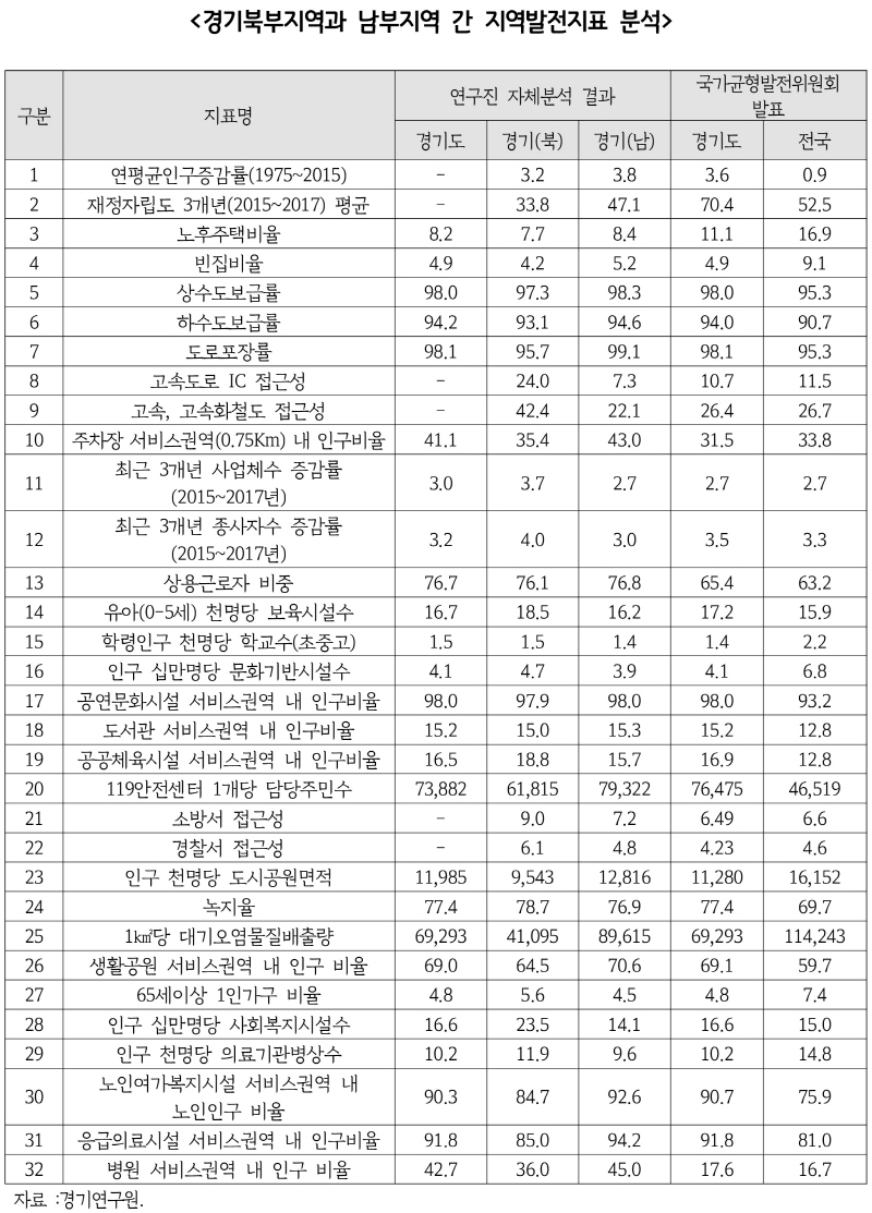 경기북부, 기존의 지역발전과 성장 방식을 넘는 퀀텀점프의 지역성장전략으로...