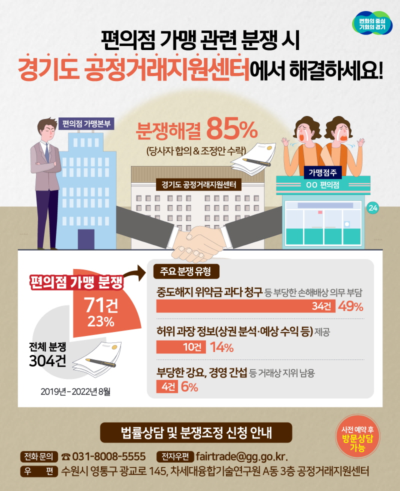 편의점 가맹 분쟁, 경기도 공정거래지원센터에서 해결하세요