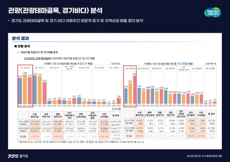 도, 관광테마골목 지정 후 행리단길 매출 일평균 8천만원→1억800만원으로 늘어