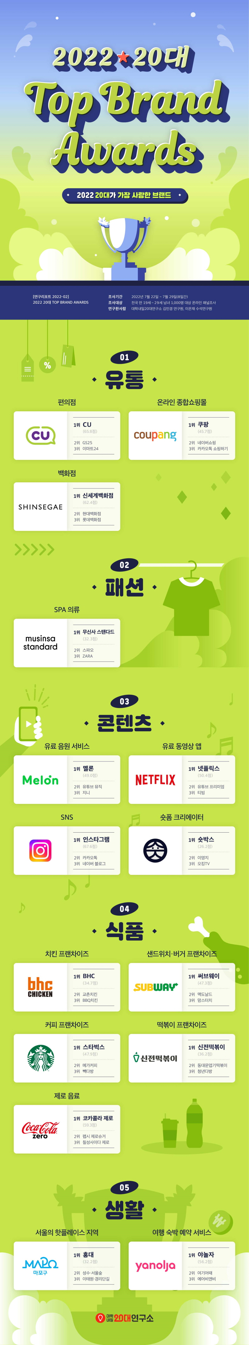 2022년 20대가 가장 사랑한 브랜드 2022 20대 TOP BRAND AWARDS 발표