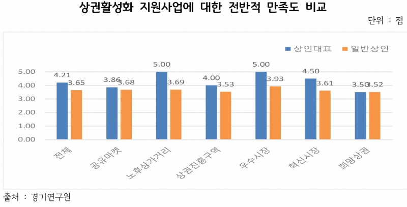 경기도, 상인주도형 사업계획 수립을 유도하는 공모 방식 도입으로 상권활성화 사업의 지속가능성 높여야