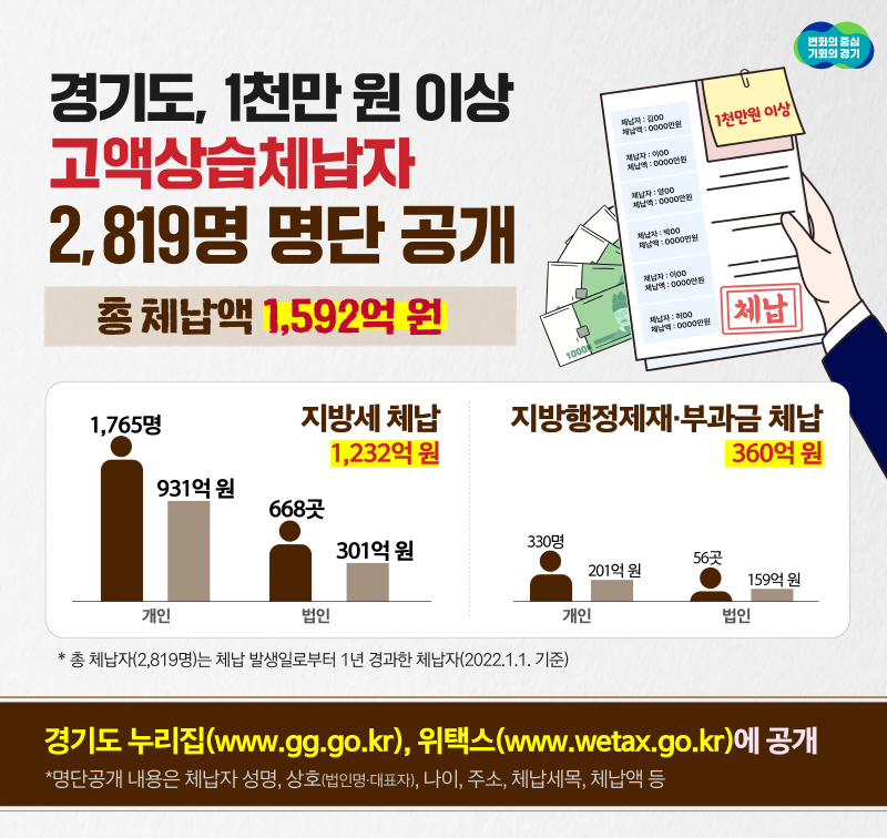 경기도, 1,000만 원 이상 고액·상습체납자 2,819명 명단 공개