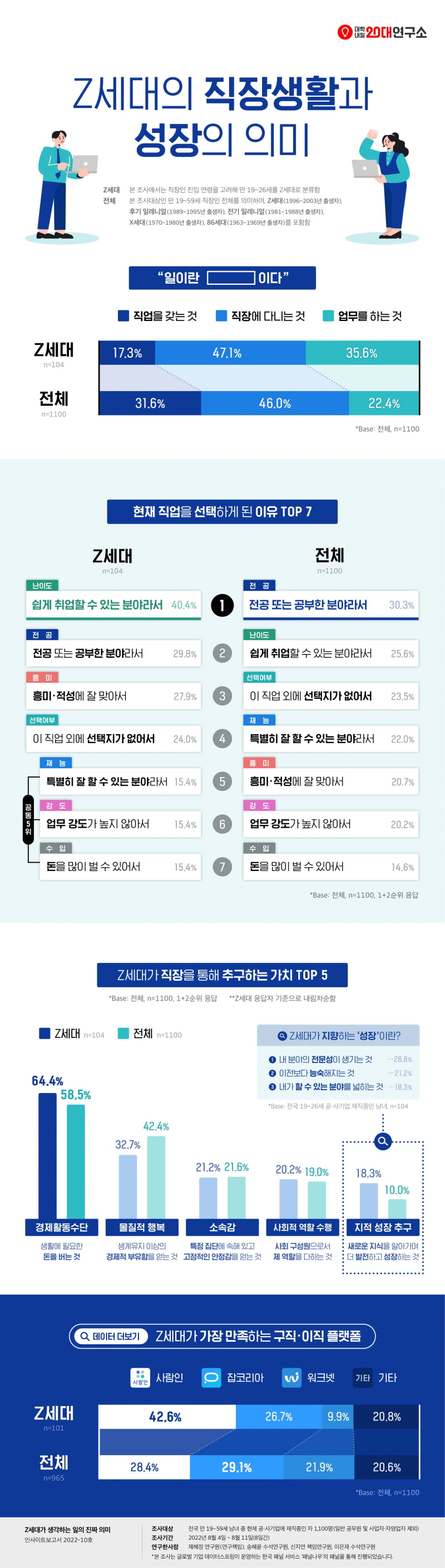 대학내일20대연구소, Z세대가 생각하는 직장생활과 성장의 의미 보고서 발표