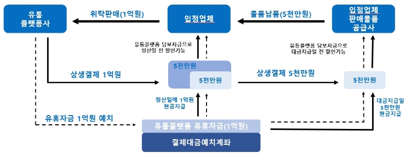 중소벤처기업부, 유통업까지 상생결제 지급 시작