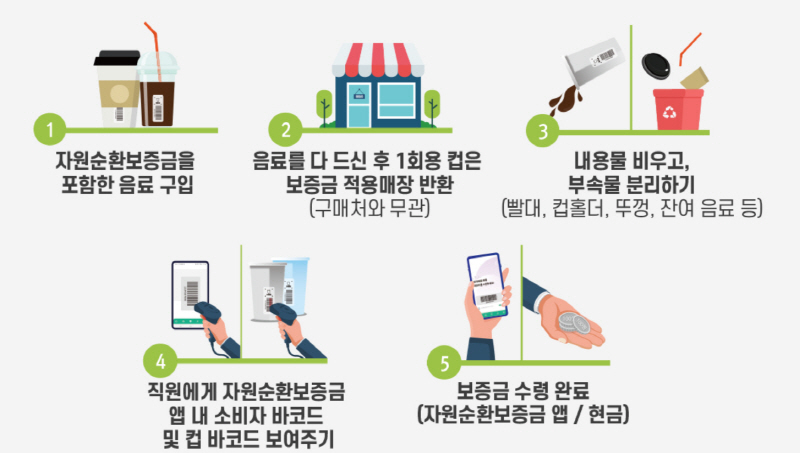 일회용컵 보증금제, 쓰레기 줄이는 한 걸음 내딛다