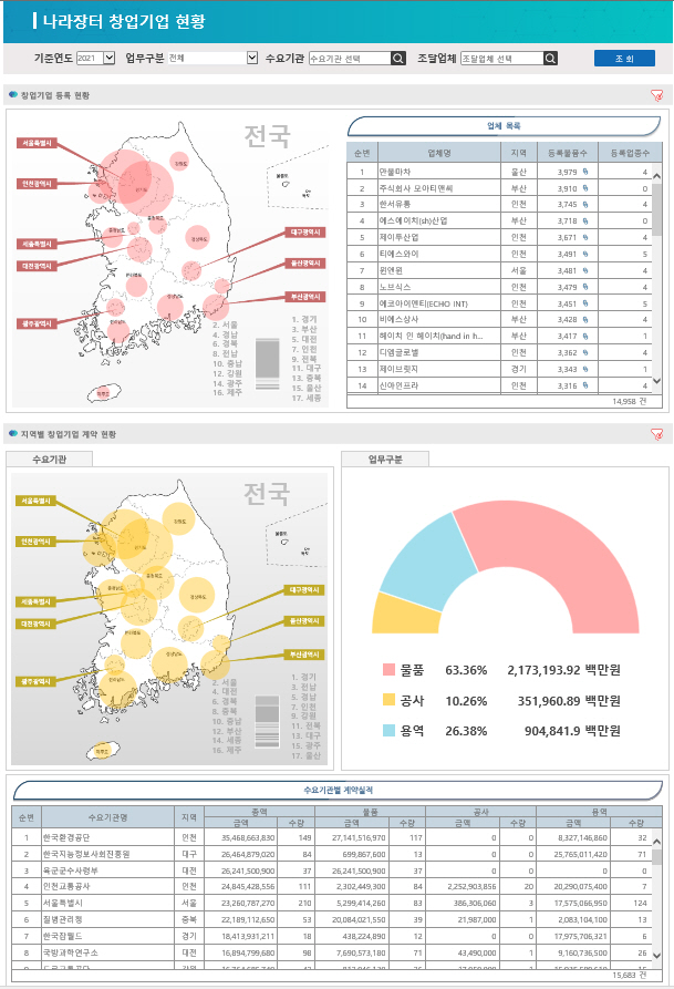 창업기업 현황 데이터 시각화 서비스 제공