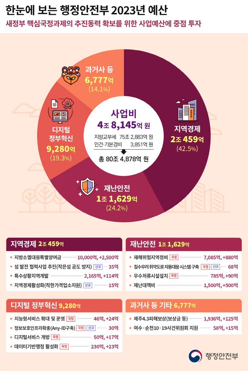 2023년도 행안부 예산 80조 4,878억원 확정