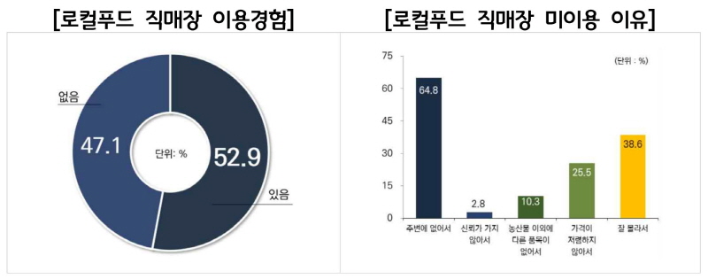 경기도, 소비자 지향적인 농산물 판매체계 로컬푸드직매장 중심으로 농촌 문화공간 구축해야