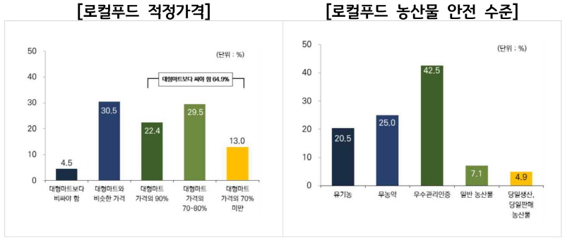 경기도, 소비자 지향적인 농산물 판매체계 로컬푸드직매장 중심으로 농촌 문화공간 구축해야