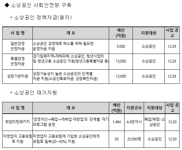 2023년 소상공인 지원사업 통합공고, 3조 4582억원 규모 소상공인 지원사업 시행