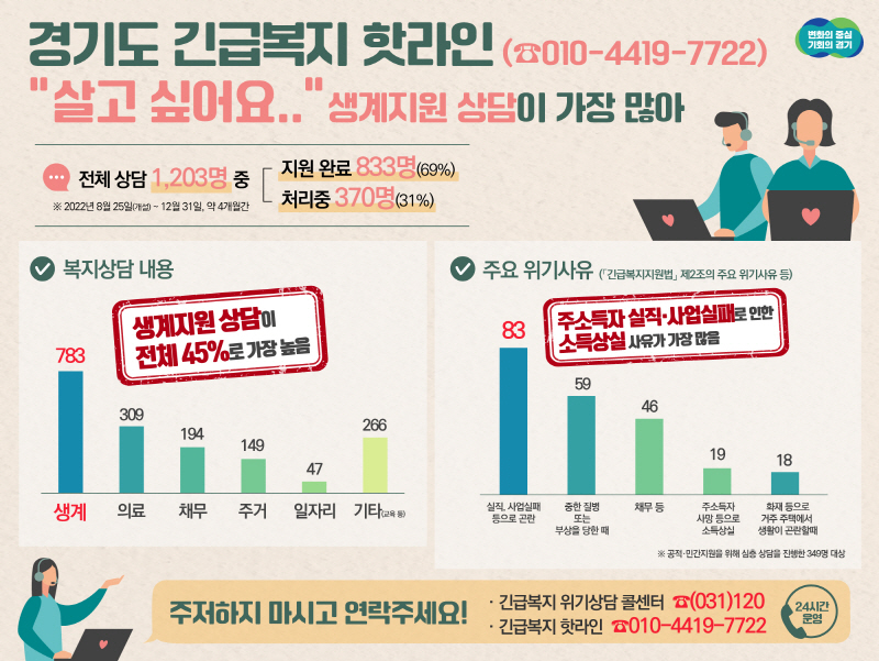 살고 싶어요…경기도 긴급복지 핫라인(콜센터) 최다 민원은 생계지원