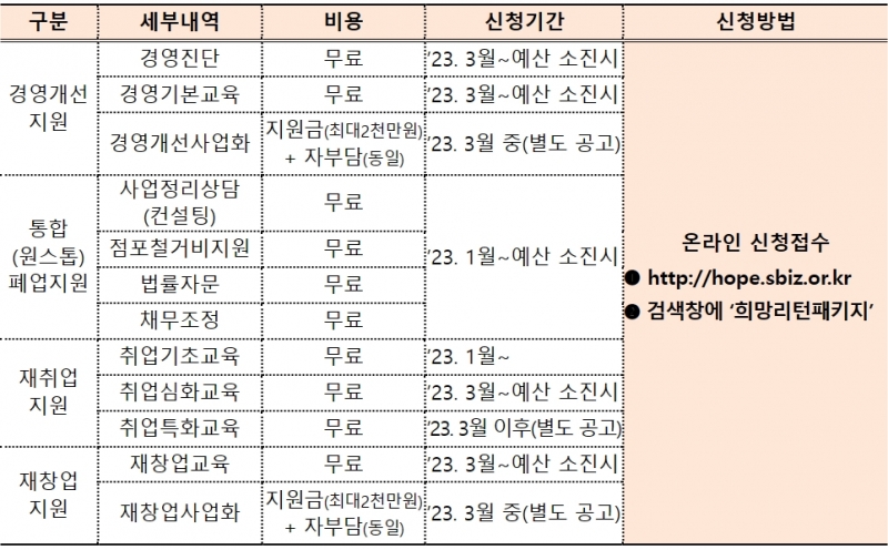 폐업부터 재기까지, 희망리턴패키지가 도와드립니다