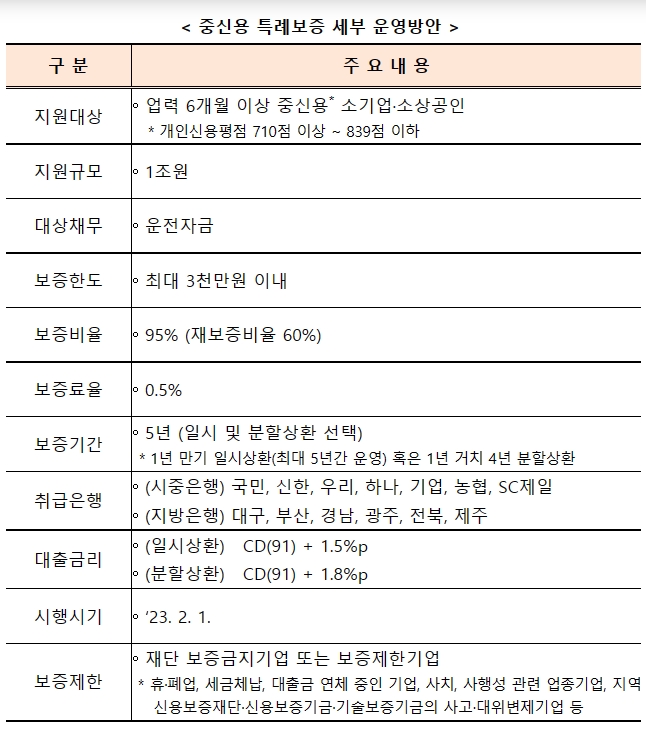 소기업·소상공인의 복합위기 극복을 위한  1조원 규모 중신용 특례보증 시행