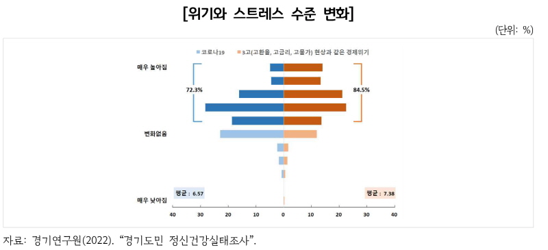 경기도민 10명 중 8명, 3고 경제위기로 스트레스